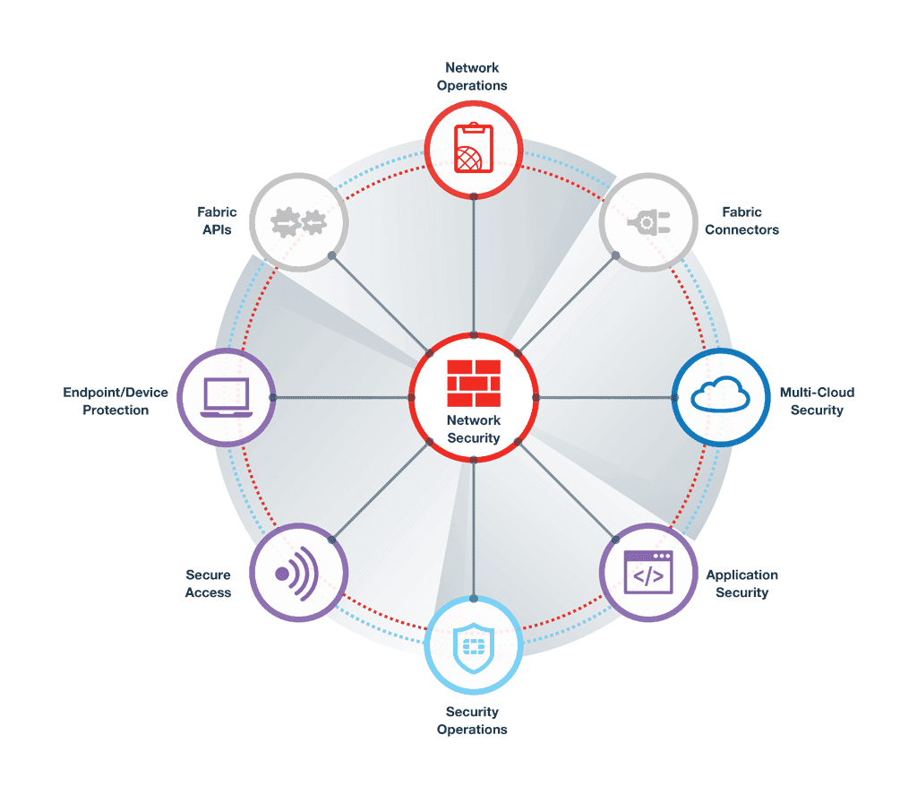 Fortinet Fabric Solutions