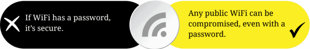 myth: if WiFi has a password, it's secure.
fact: Any public WiFi can be compromised, even with a password.