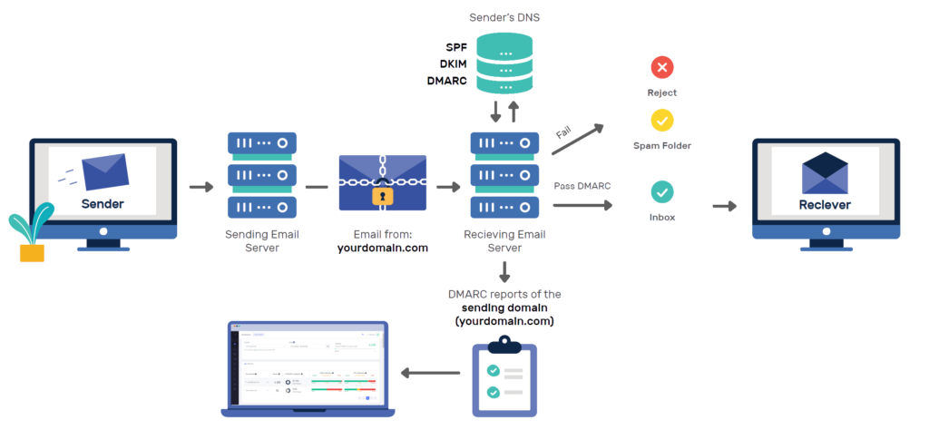 Set Up Dmarc Dkim And Spf In Office 365 Godmarc - Riset