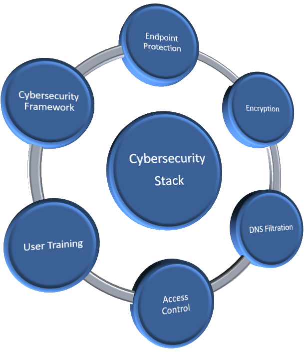Six Elements of a Good Cybersecurityy Stack, they include endpoint protection, cybersecurity framework, encryption, user training, access control,. DNS filtration.